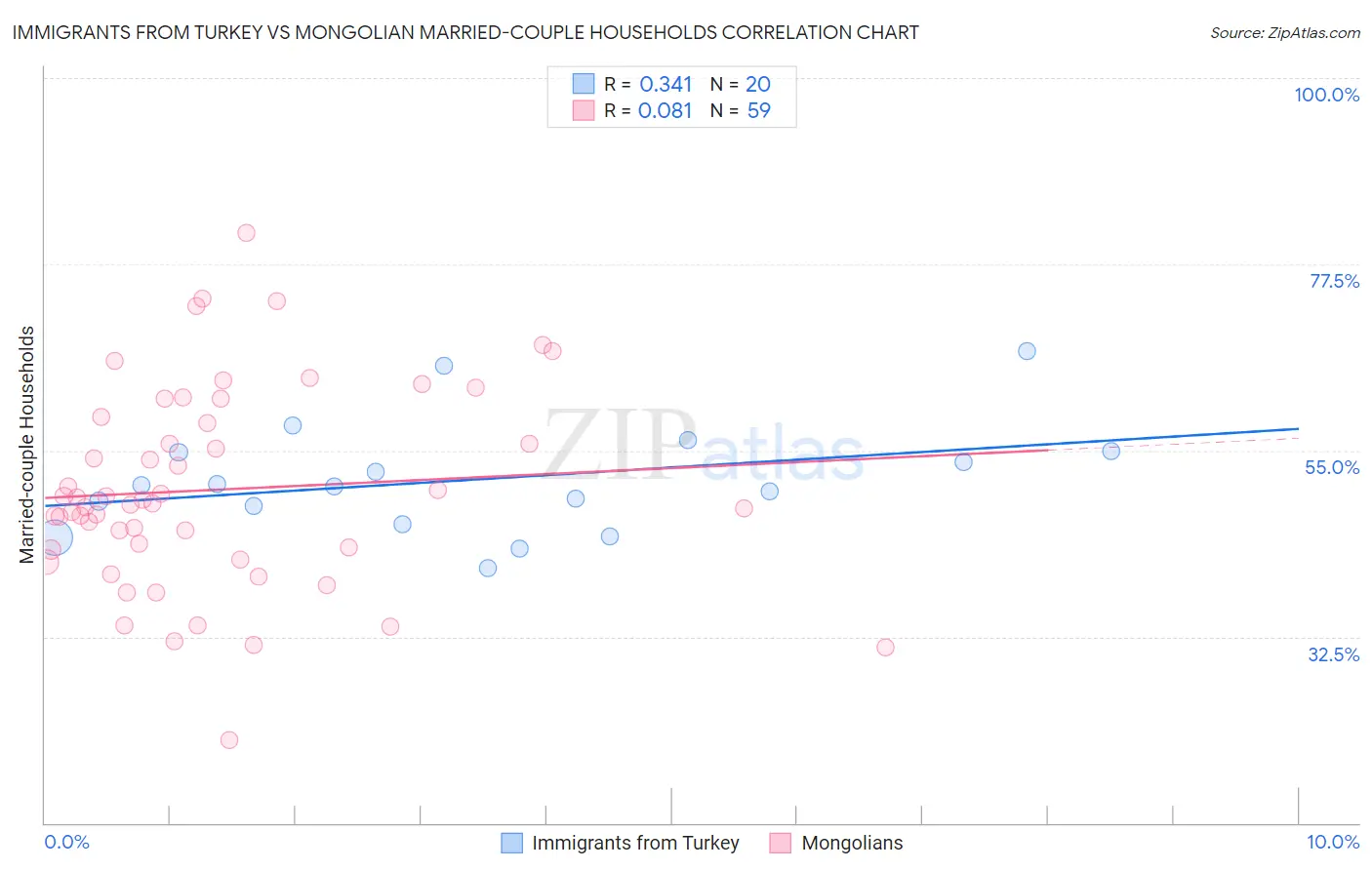 Immigrants from Turkey vs Mongolian Married-couple Households