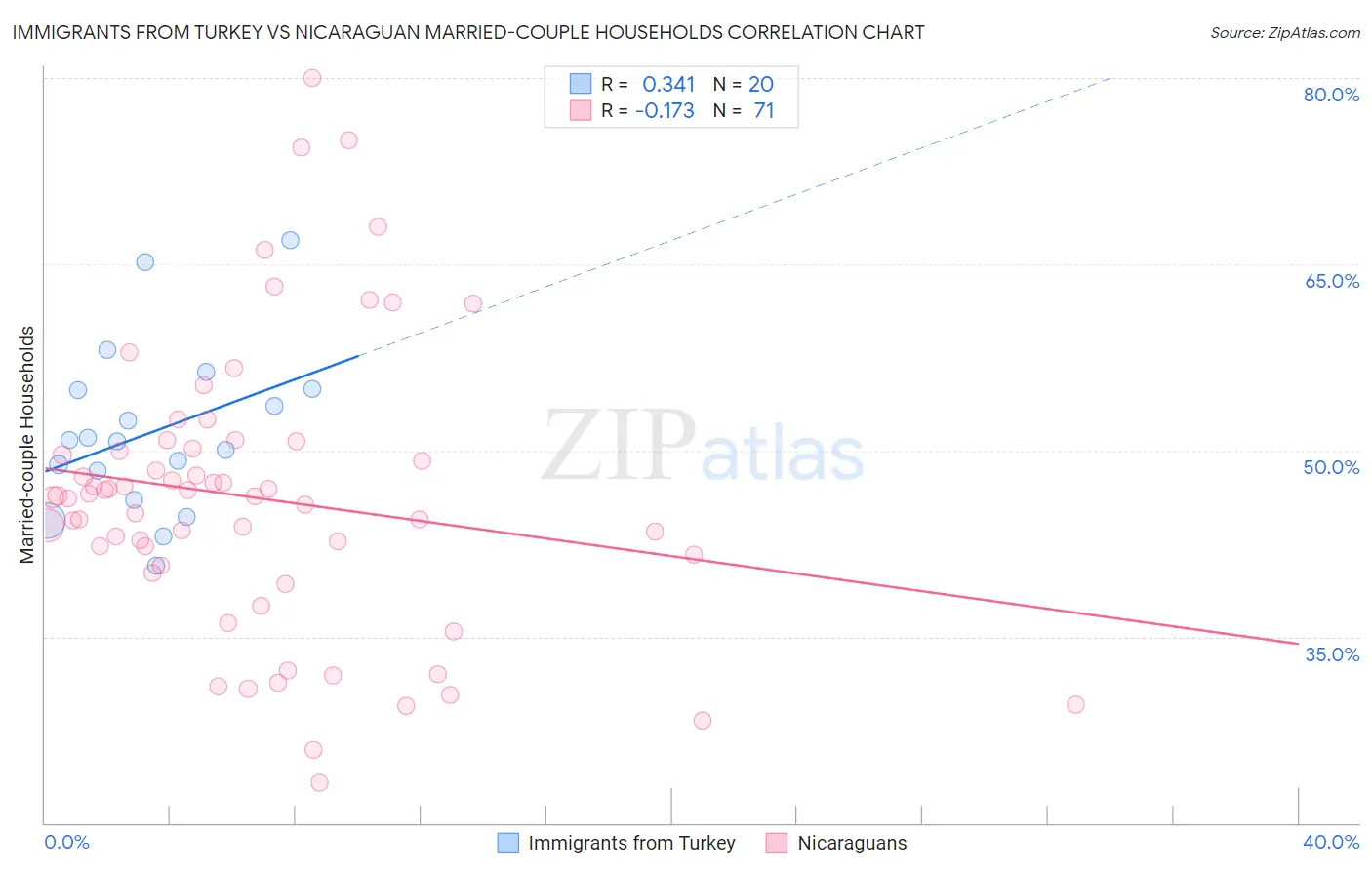 Immigrants from Turkey vs Nicaraguan Married-couple Households