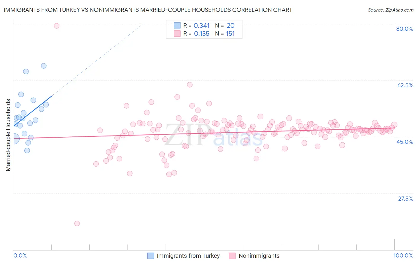 Immigrants from Turkey vs Nonimmigrants Married-couple Households