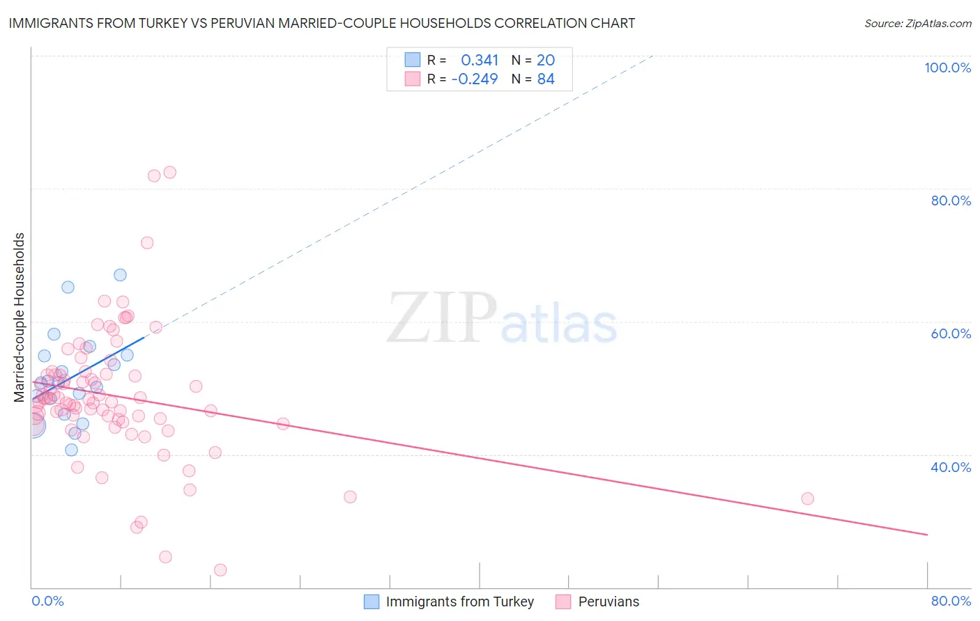 Immigrants from Turkey vs Peruvian Married-couple Households