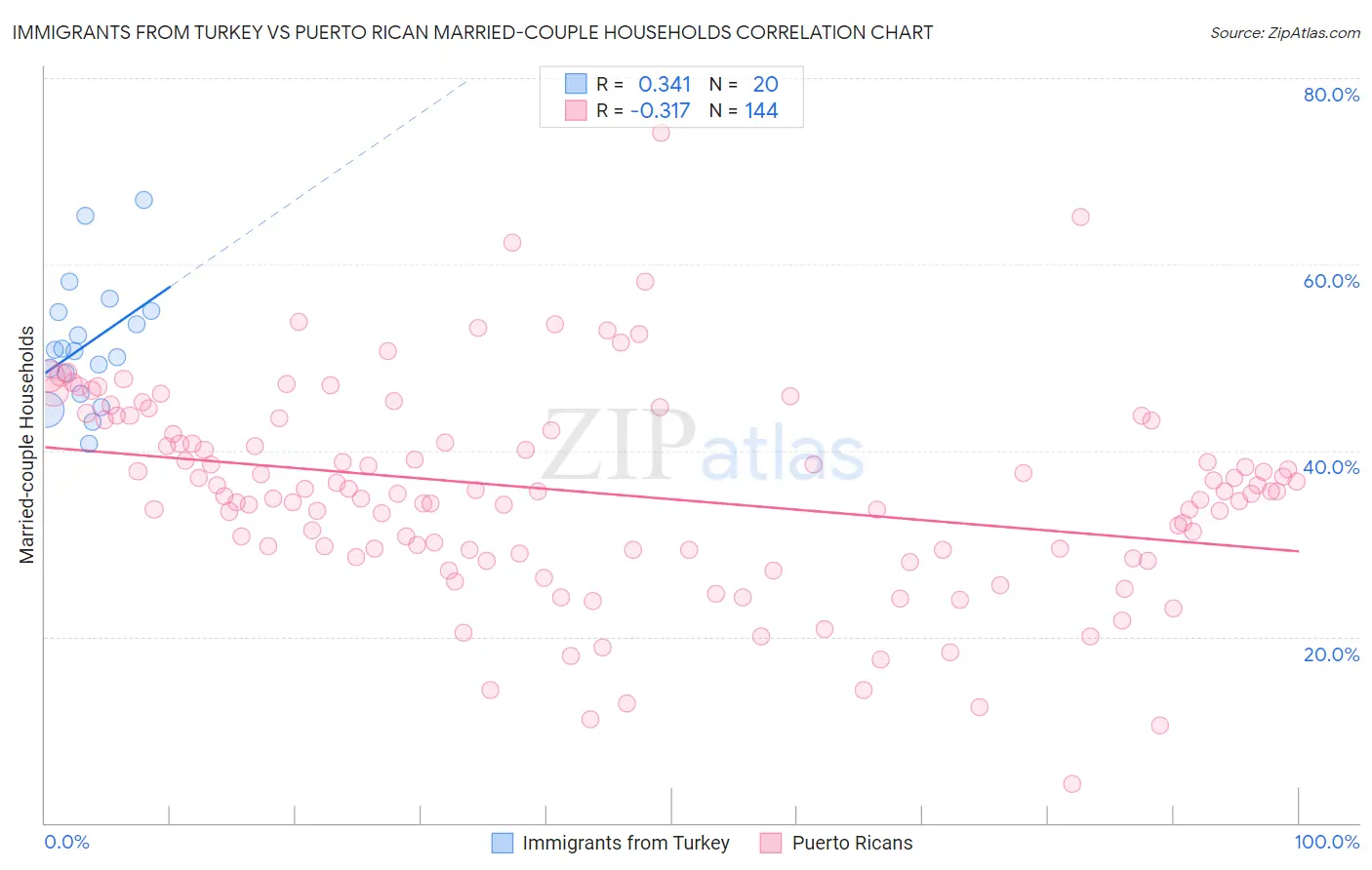Immigrants from Turkey vs Puerto Rican Married-couple Households