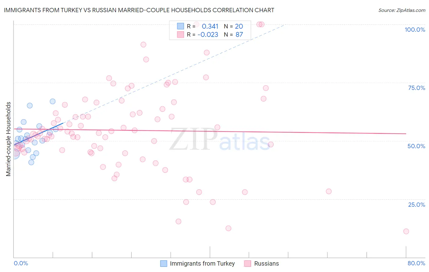 Immigrants from Turkey vs Russian Married-couple Households