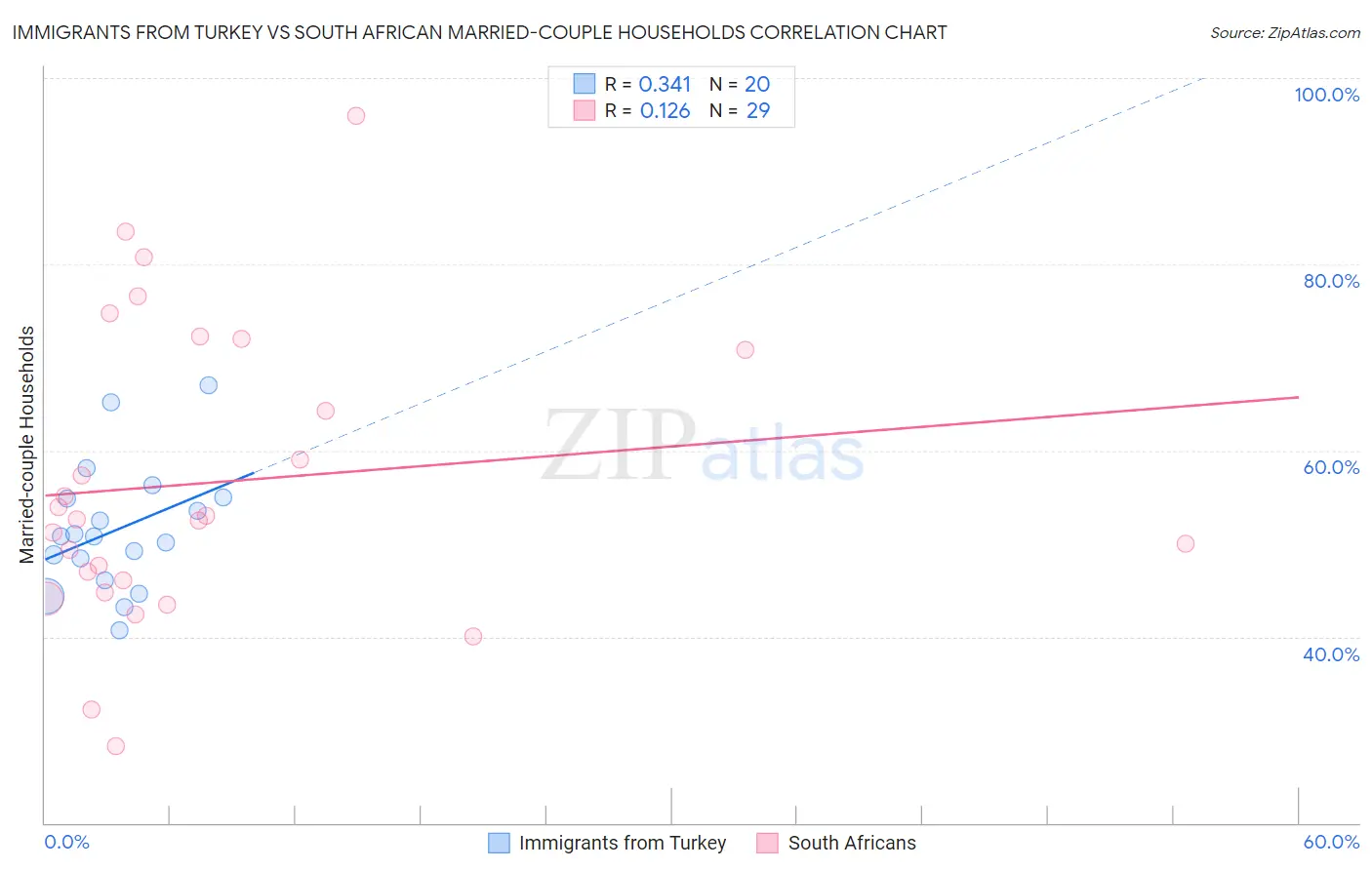 Immigrants from Turkey vs South African Married-couple Households