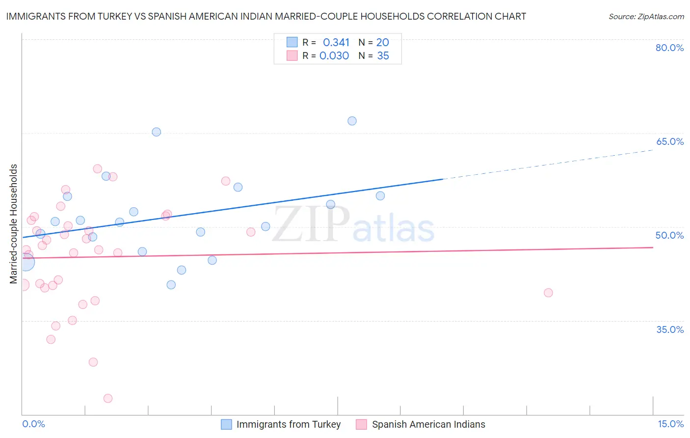 Immigrants from Turkey vs Spanish American Indian Married-couple Households