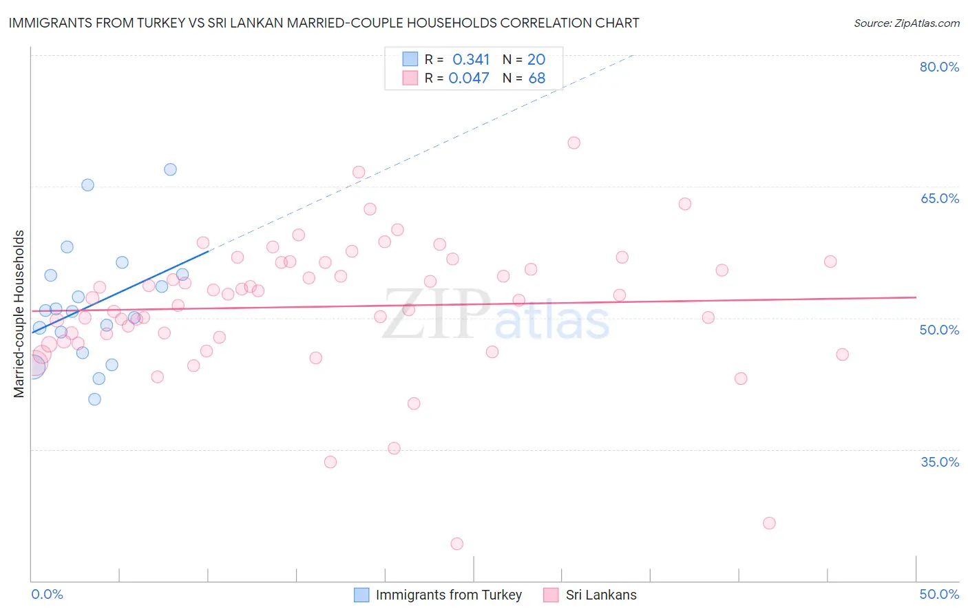 Immigrants from Turkey vs Sri Lankan Married-couple Households