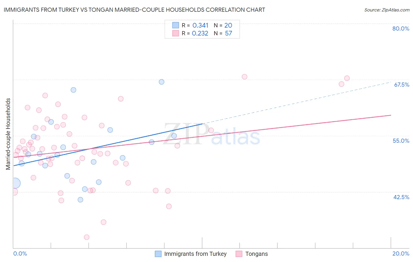 Immigrants from Turkey vs Tongan Married-couple Households