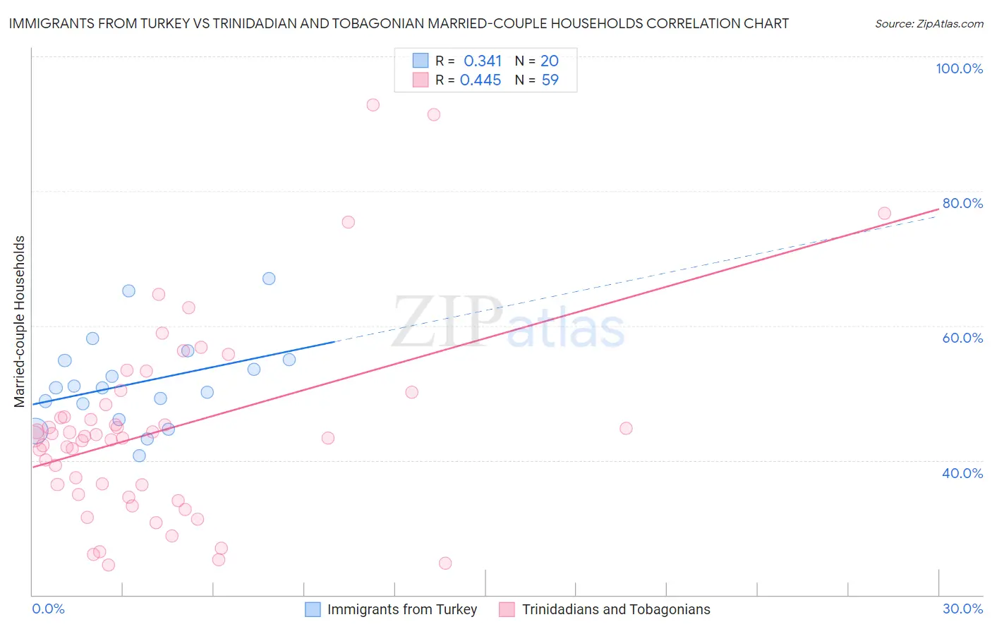 Immigrants from Turkey vs Trinidadian and Tobagonian Married-couple Households