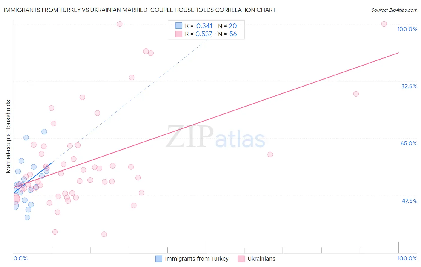 Immigrants from Turkey vs Ukrainian Married-couple Households