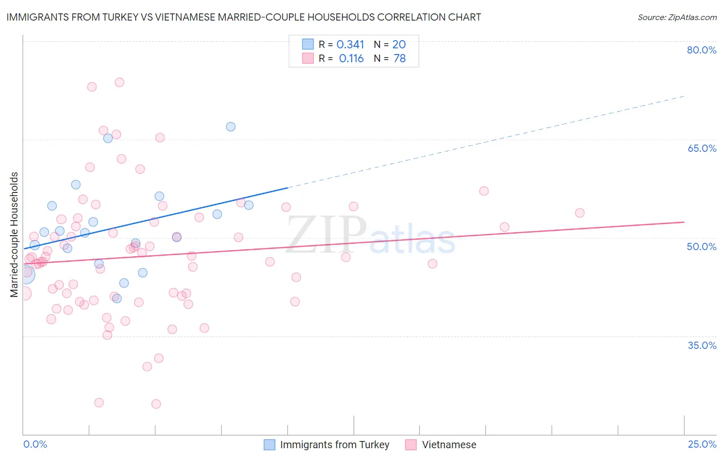Immigrants from Turkey vs Vietnamese Married-couple Households