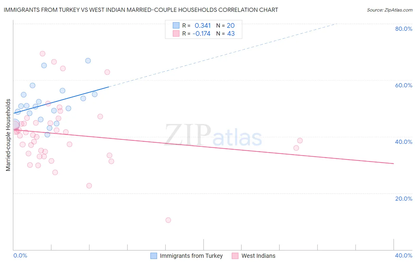 Immigrants from Turkey vs West Indian Married-couple Households