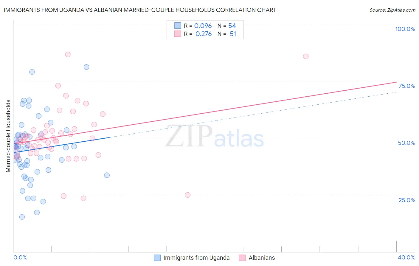 Immigrants from Uganda vs Albanian Married-couple Households