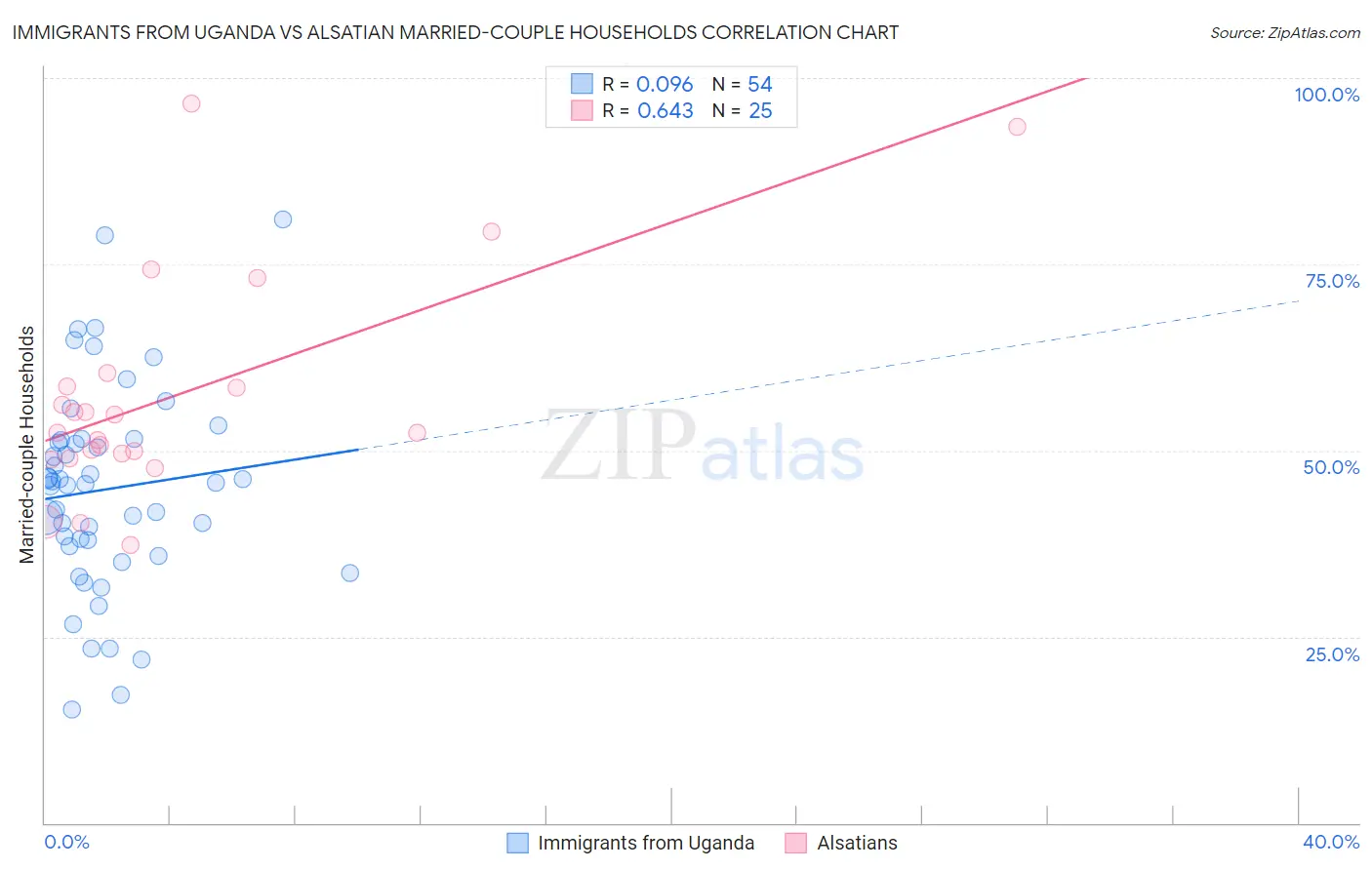 Immigrants from Uganda vs Alsatian Married-couple Households