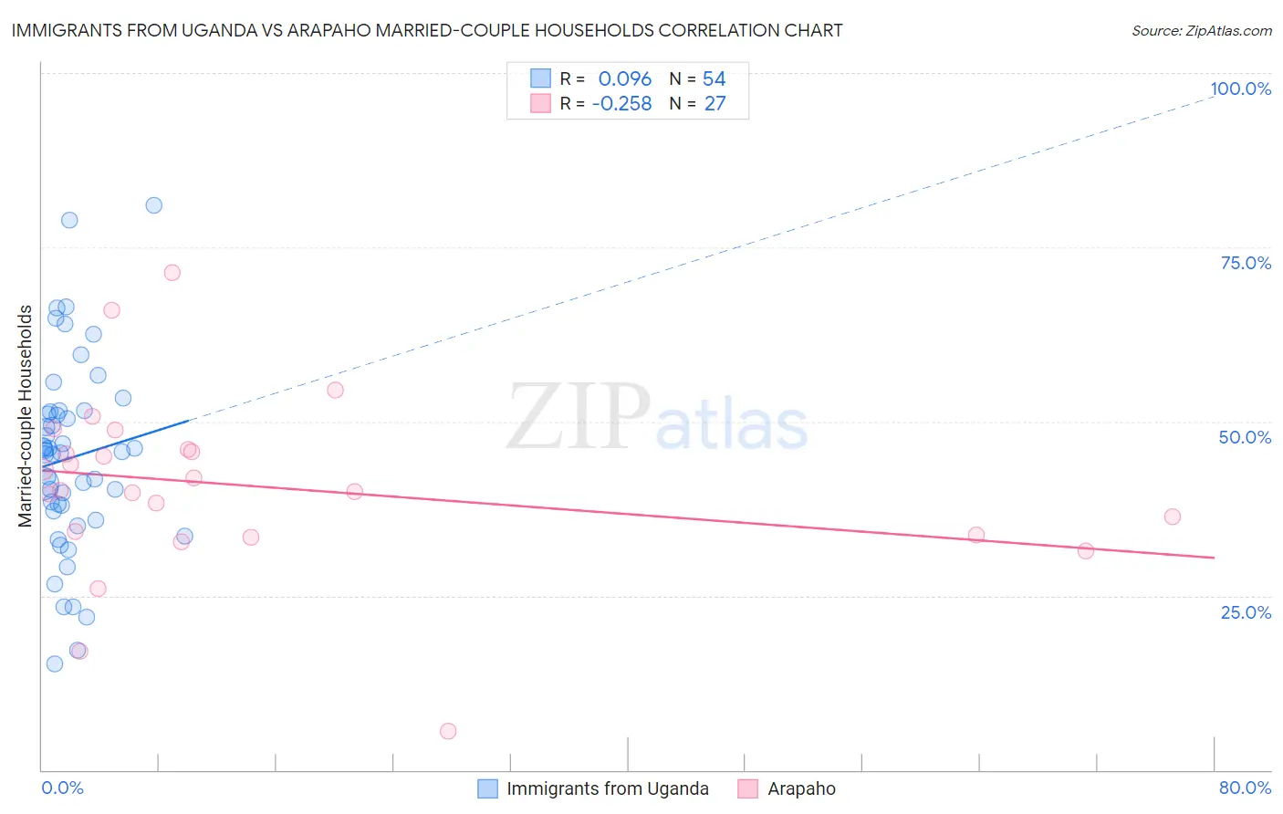 Immigrants from Uganda vs Arapaho Married-couple Households