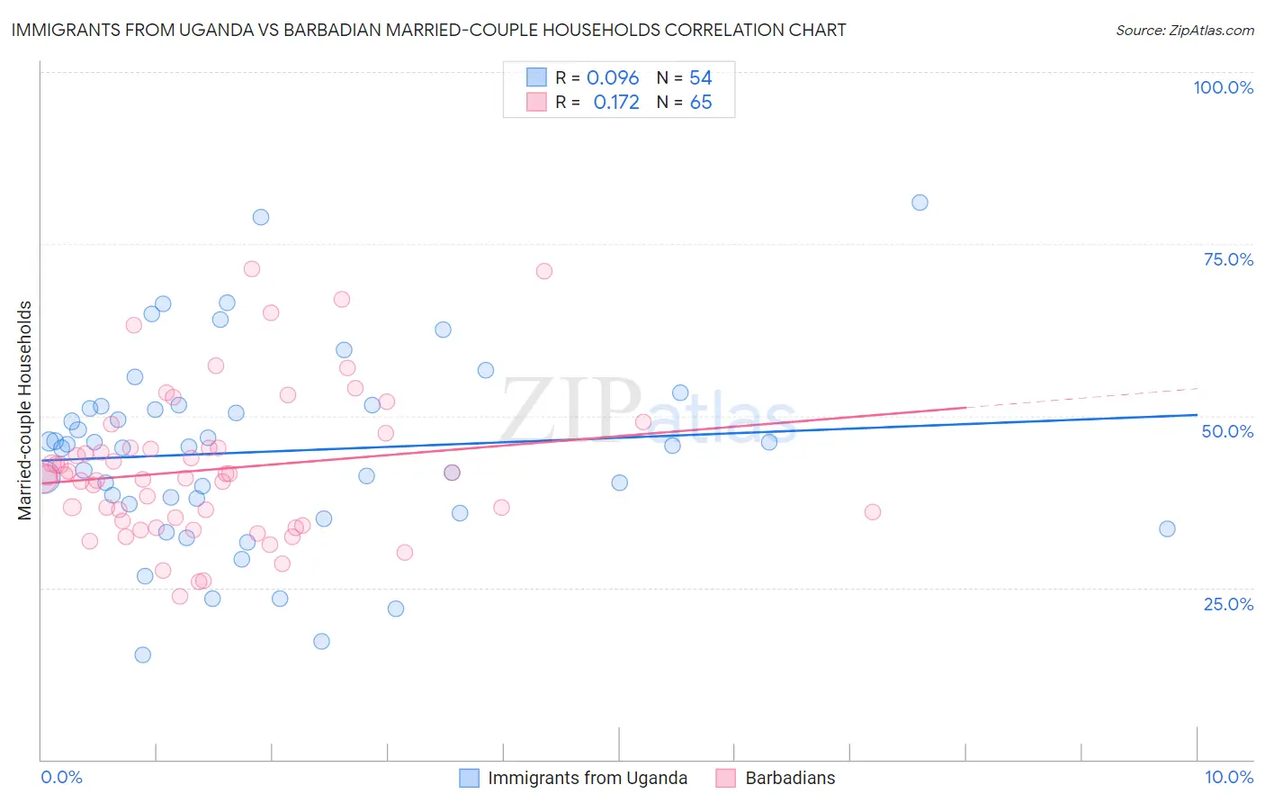 Immigrants from Uganda vs Barbadian Married-couple Households