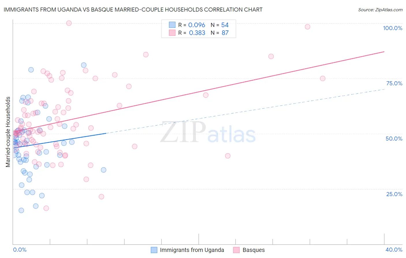 Immigrants from Uganda vs Basque Married-couple Households