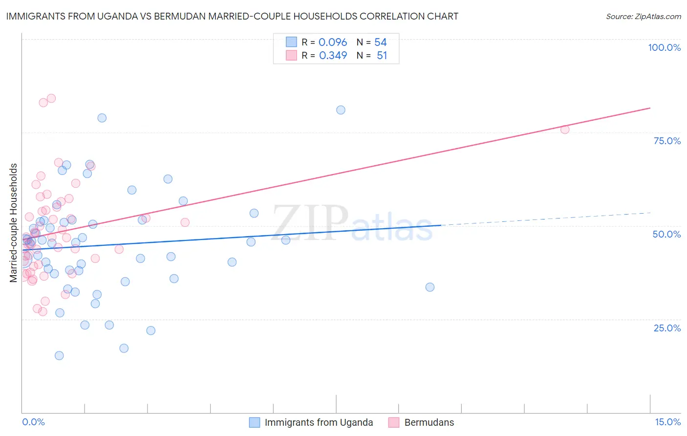 Immigrants from Uganda vs Bermudan Married-couple Households