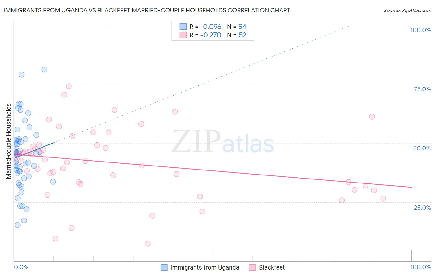 Immigrants from Uganda vs Blackfeet Married-couple Households