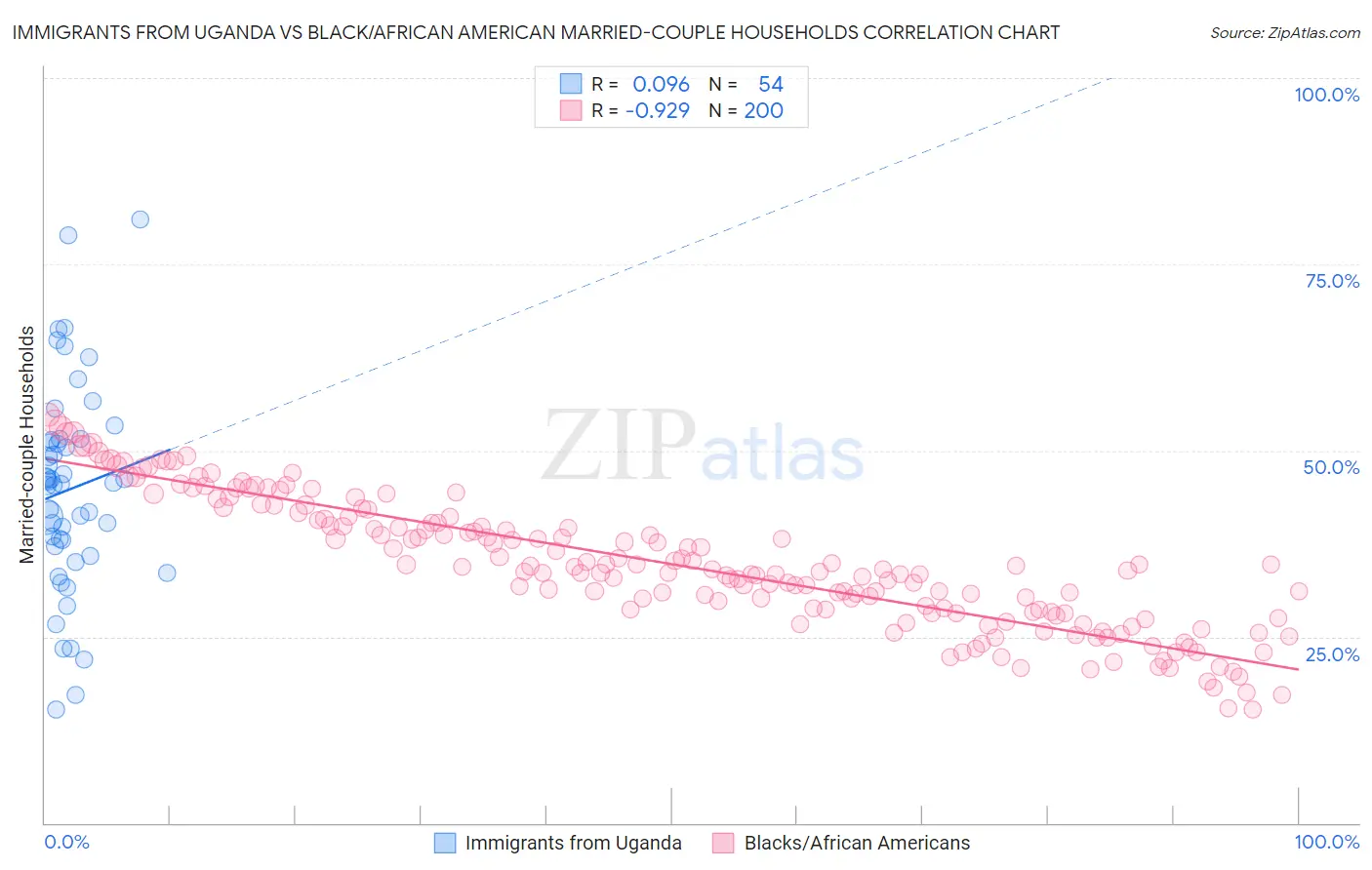Immigrants from Uganda vs Black/African American Married-couple Households