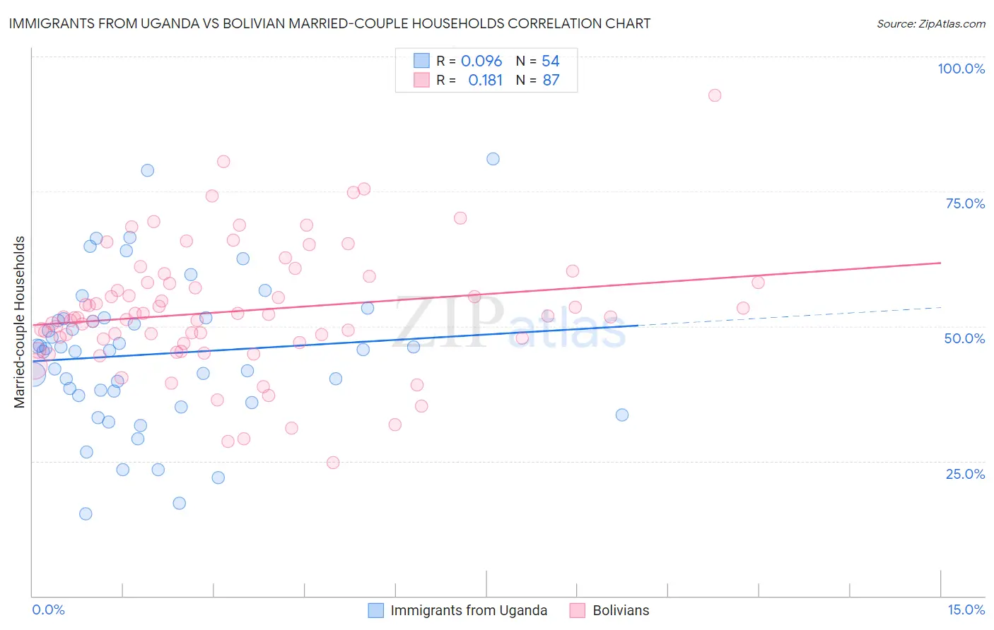 Immigrants from Uganda vs Bolivian Married-couple Households