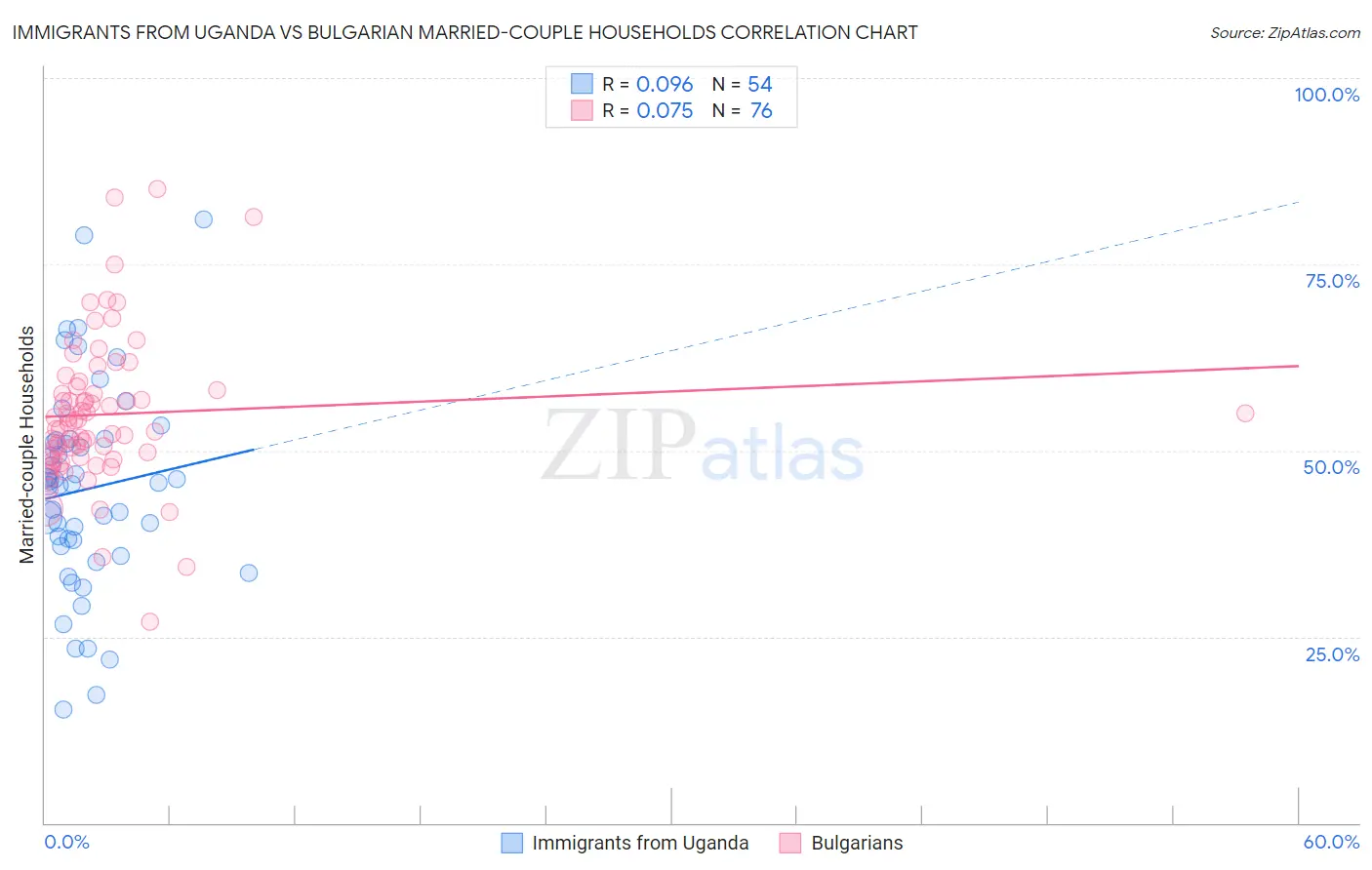 Immigrants from Uganda vs Bulgarian Married-couple Households