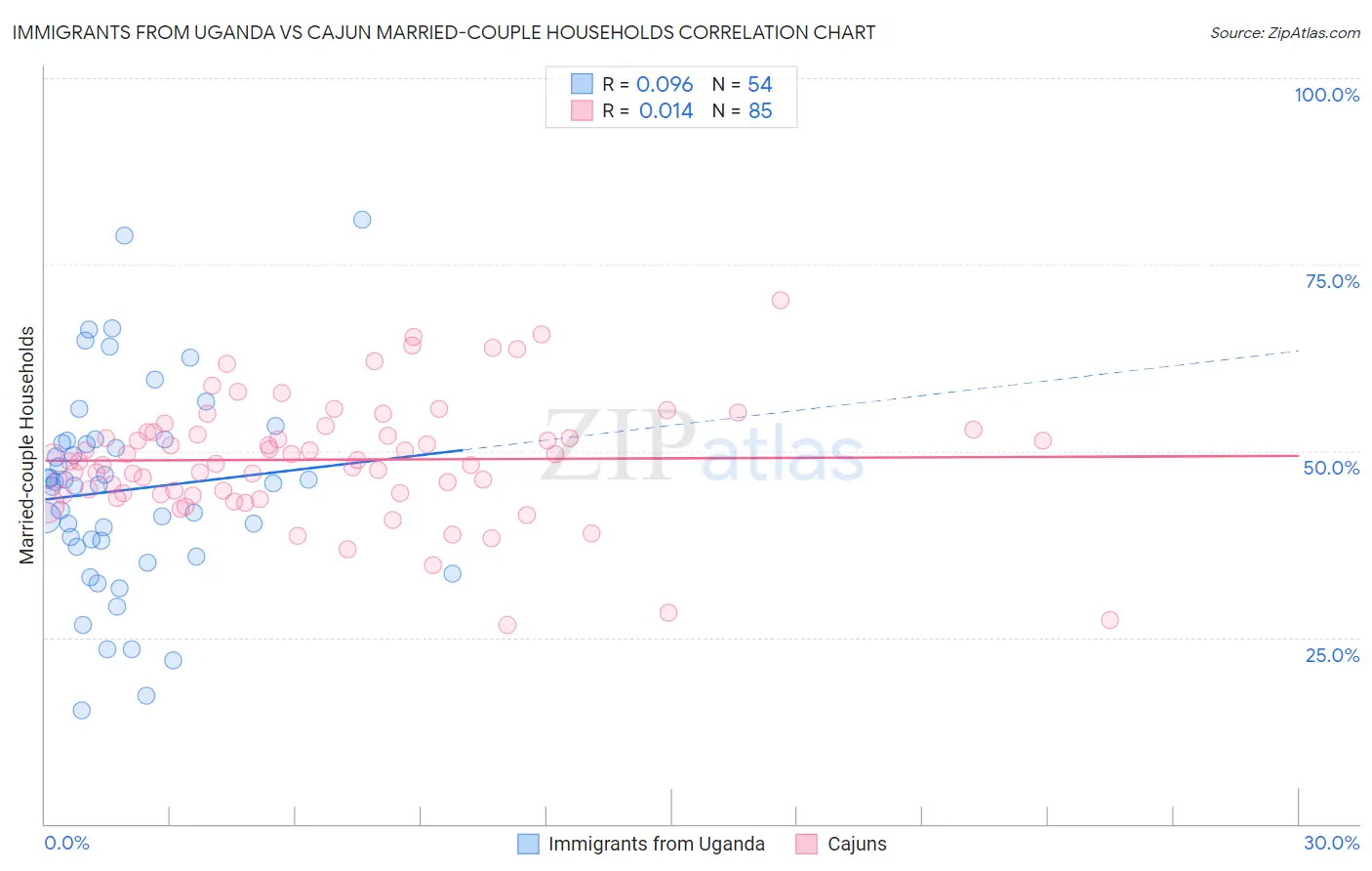 Immigrants from Uganda vs Cajun Married-couple Households