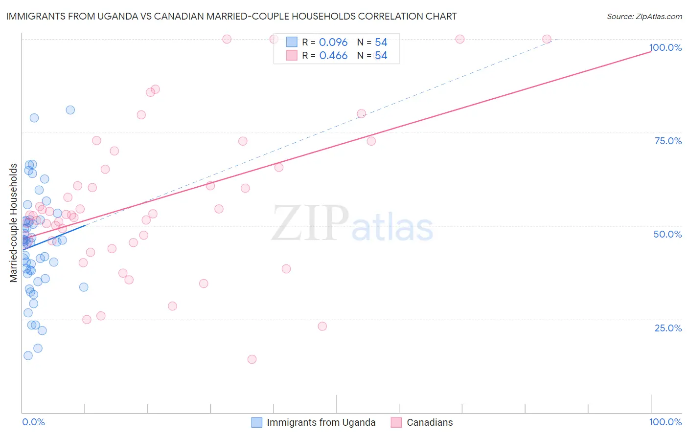 Immigrants from Uganda vs Canadian Married-couple Households