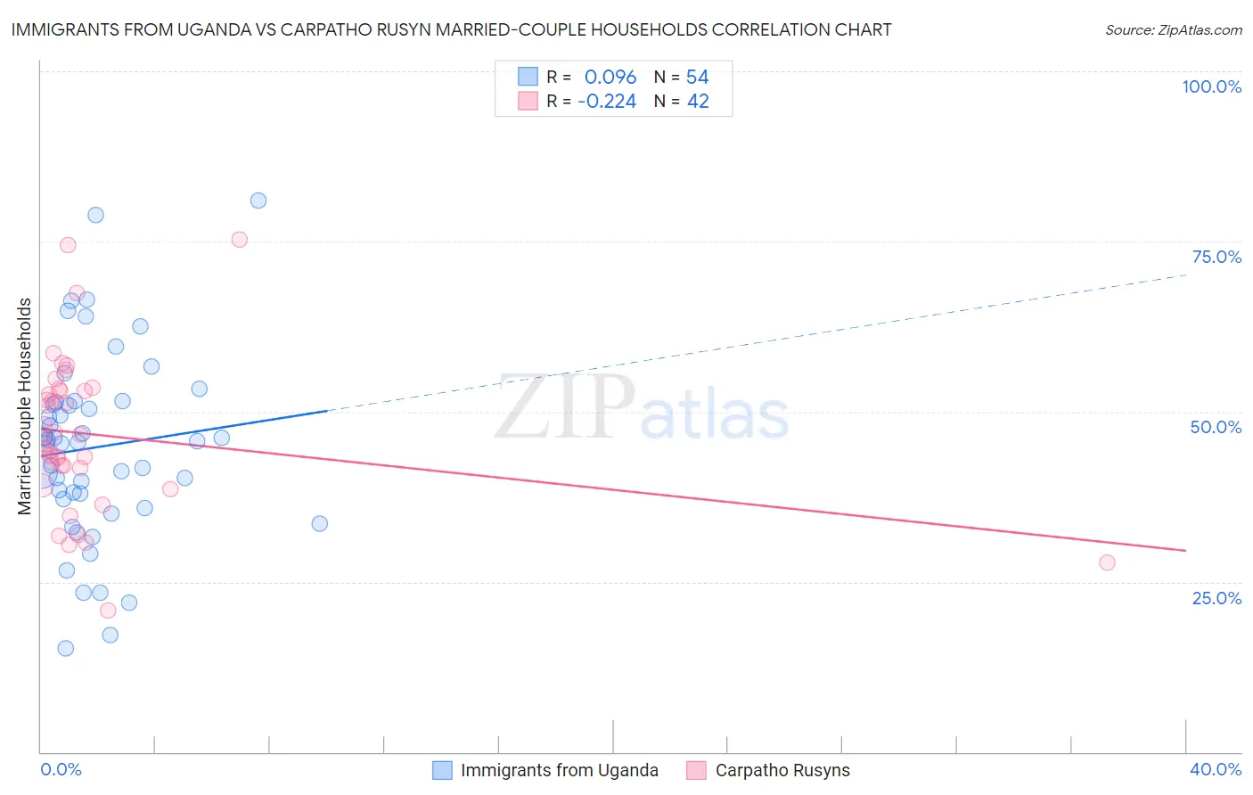 Immigrants from Uganda vs Carpatho Rusyn Married-couple Households