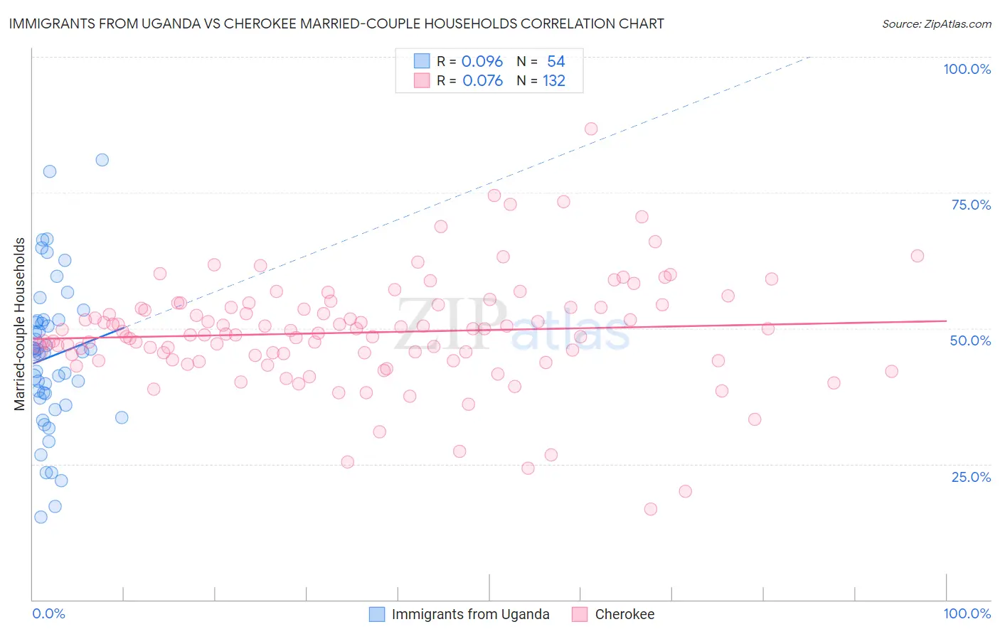 Immigrants from Uganda vs Cherokee Married-couple Households