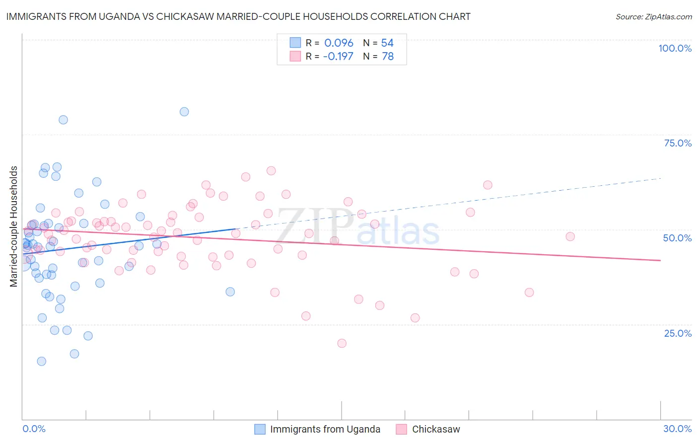 Immigrants from Uganda vs Chickasaw Married-couple Households