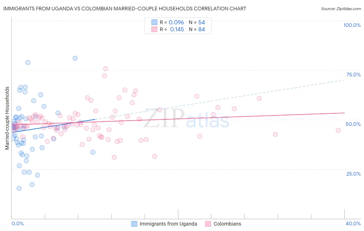 Immigrants from Uganda vs Colombian Married-couple Households