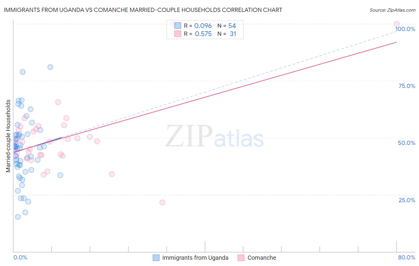 Immigrants from Uganda vs Comanche Married-couple Households