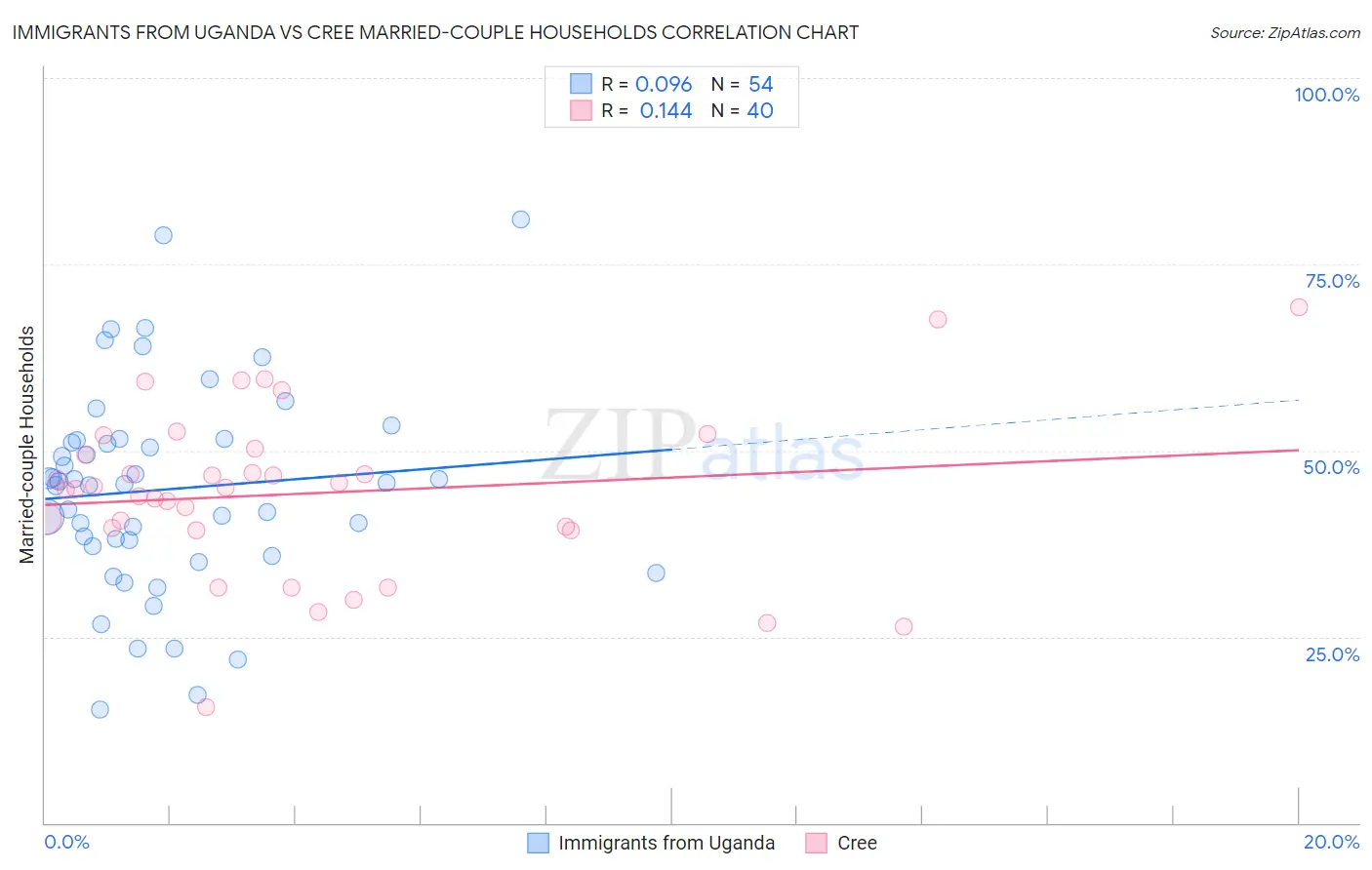 Immigrants from Uganda vs Cree Married-couple Households