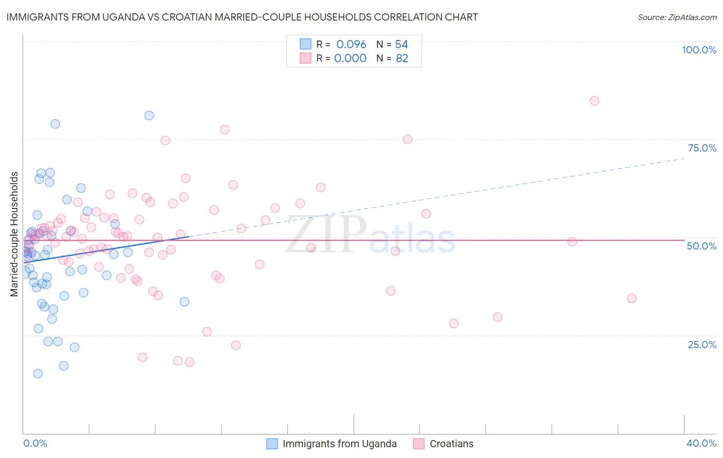 Immigrants from Uganda vs Croatian Married-couple Households