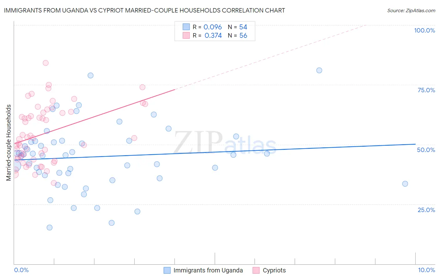 Immigrants from Uganda vs Cypriot Married-couple Households