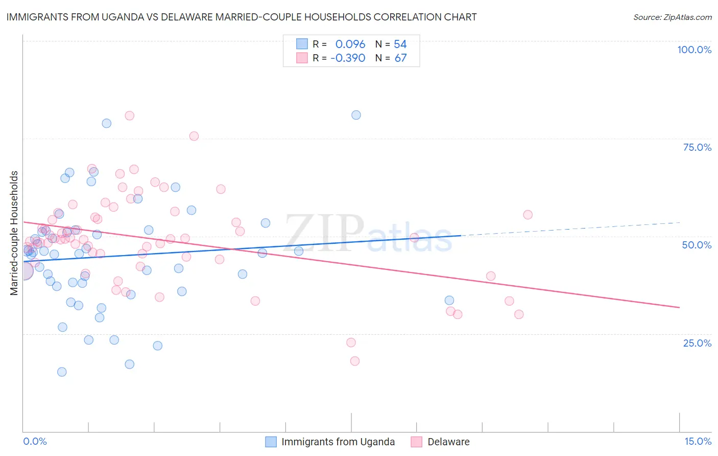 Immigrants from Uganda vs Delaware Married-couple Households