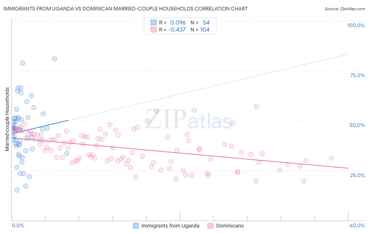 Immigrants from Uganda vs Dominican Married-couple Households
