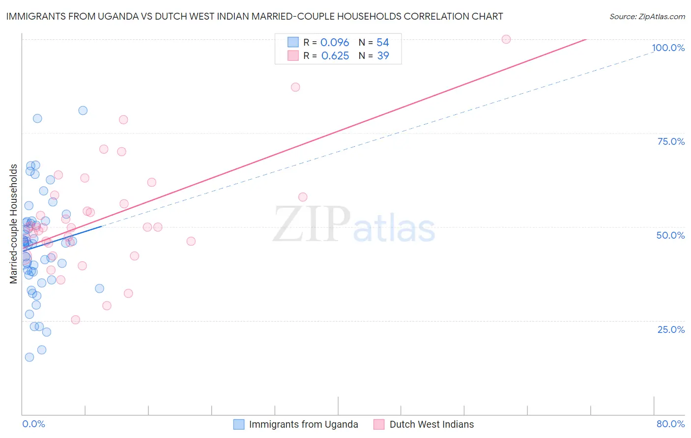 Immigrants from Uganda vs Dutch West Indian Married-couple Households