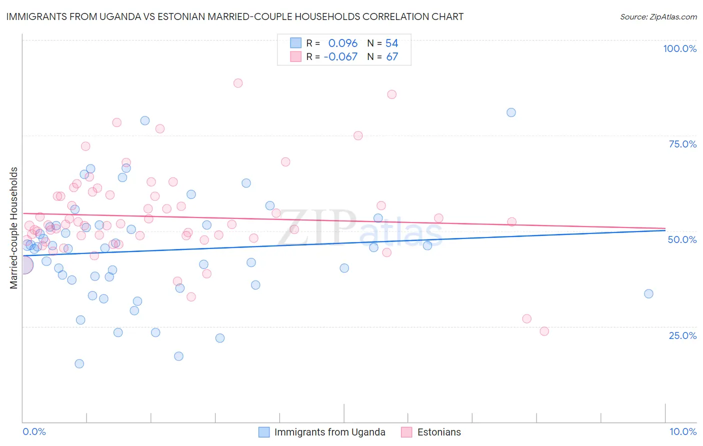 Immigrants from Uganda vs Estonian Married-couple Households