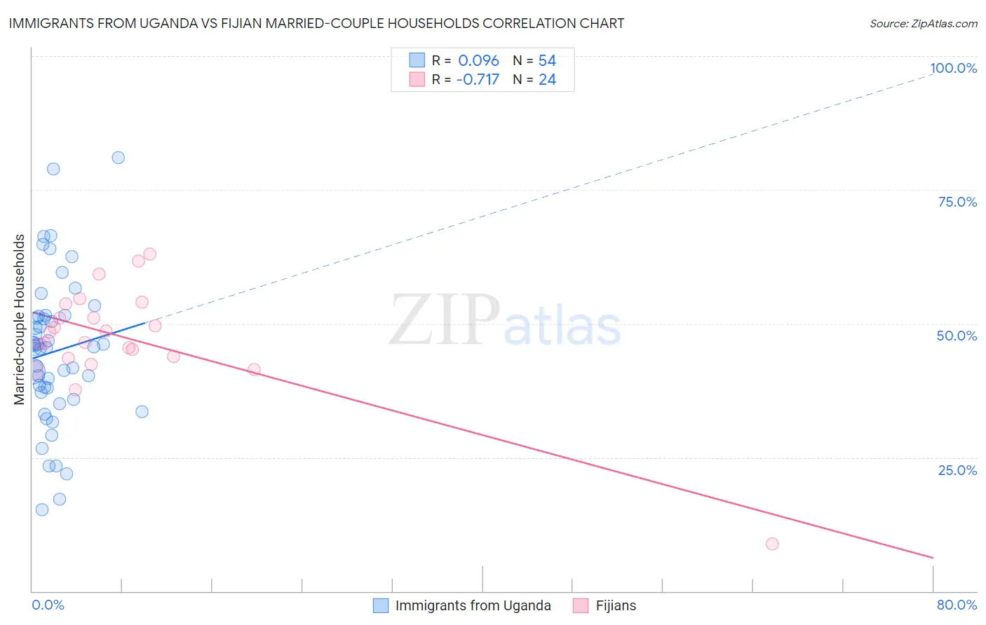 Immigrants from Uganda vs Fijian Married-couple Households