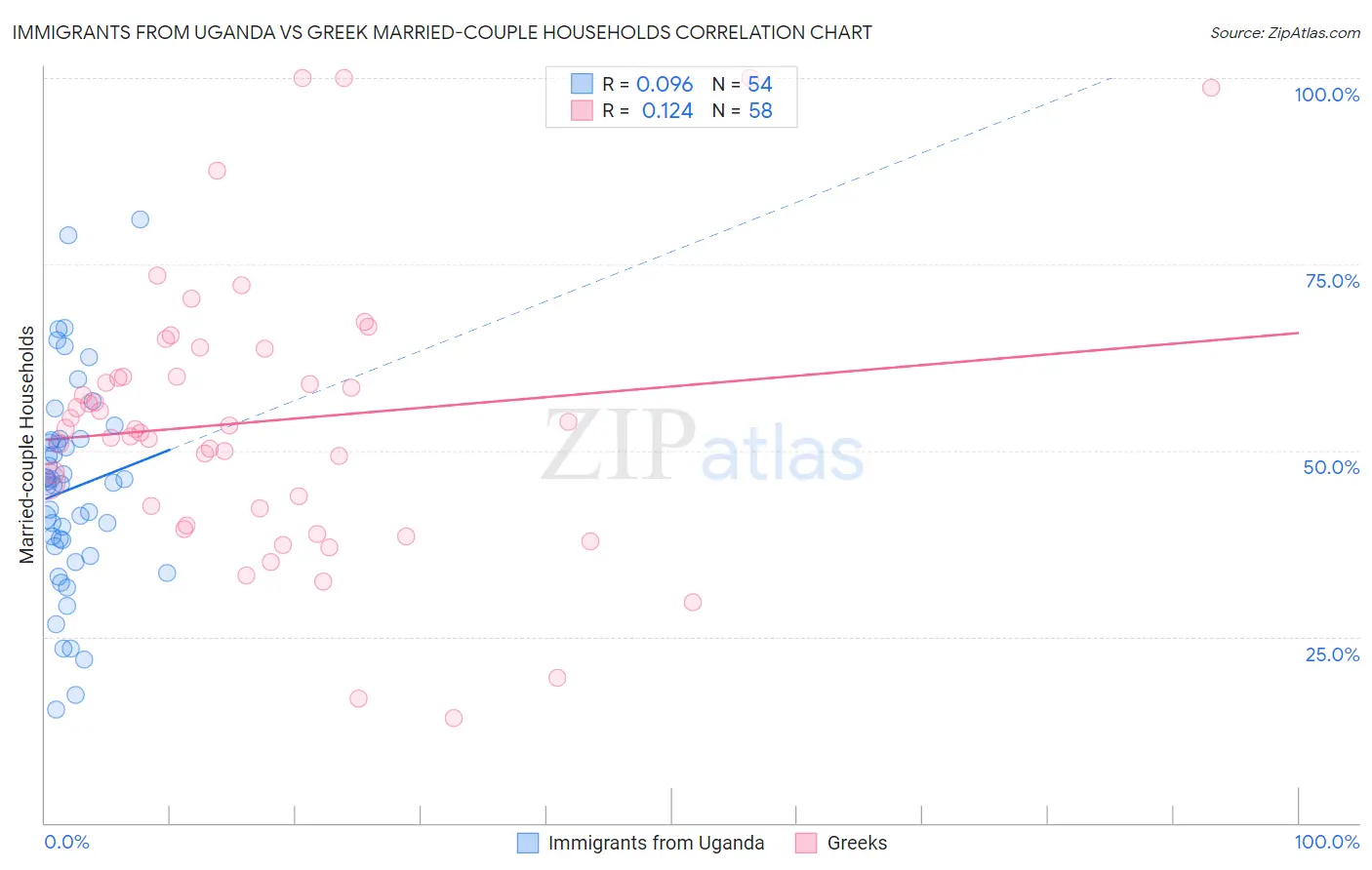 Immigrants from Uganda vs Greek Married-couple Households