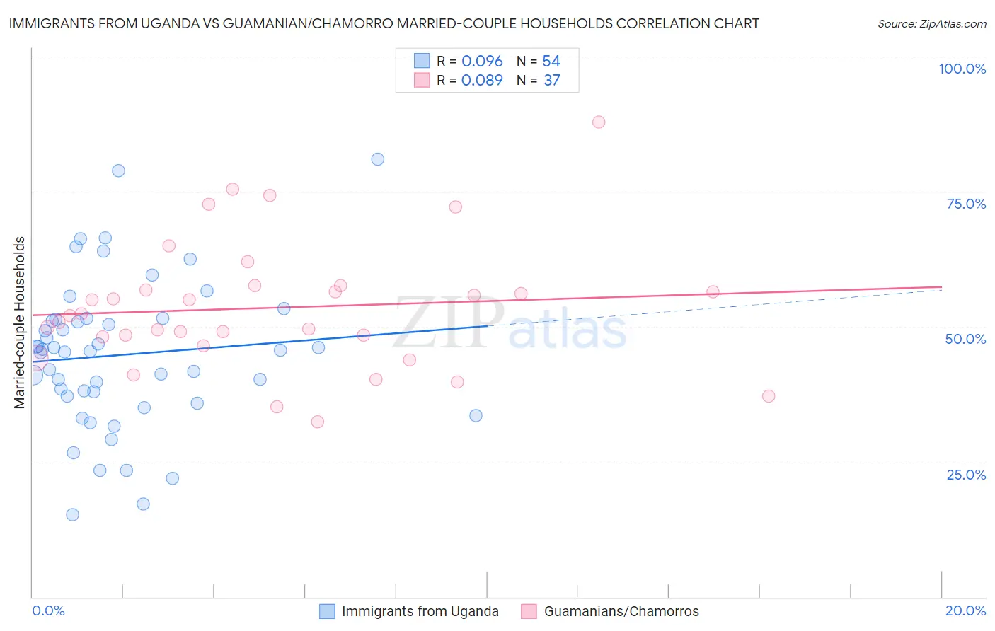 Immigrants from Uganda vs Guamanian/Chamorro Married-couple Households