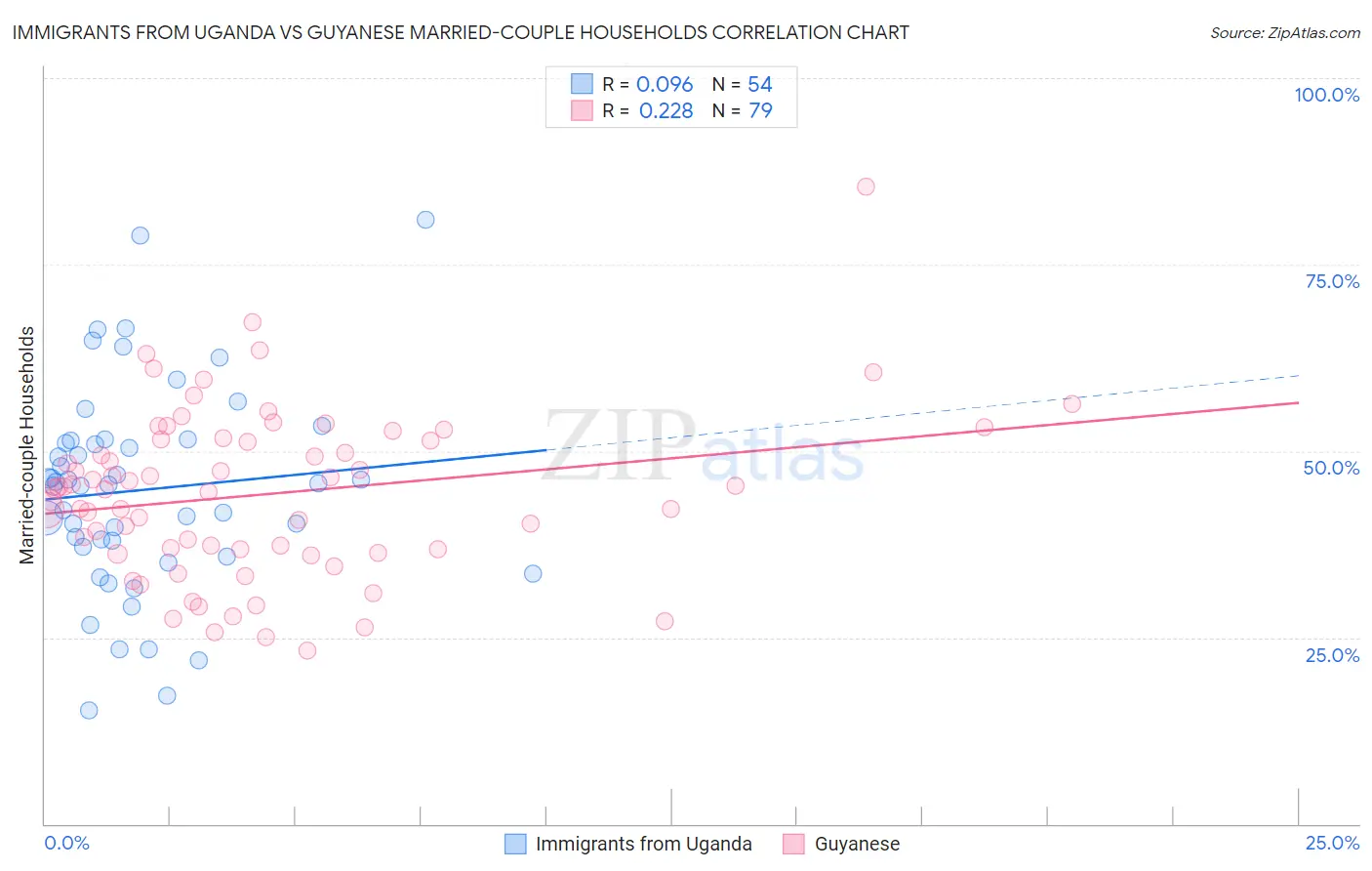 Immigrants from Uganda vs Guyanese Married-couple Households