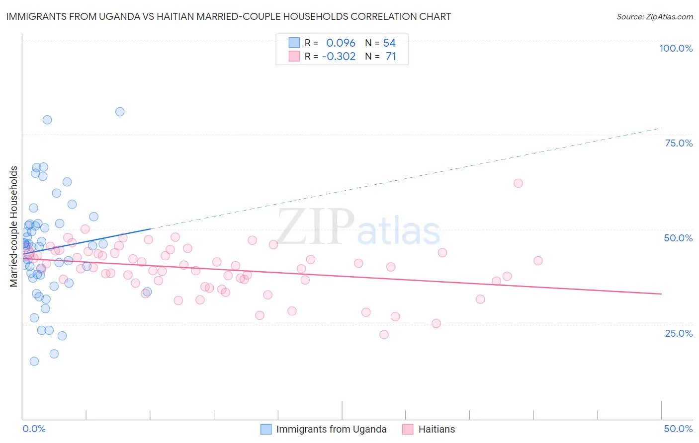 Immigrants from Uganda vs Haitian Married-couple Households