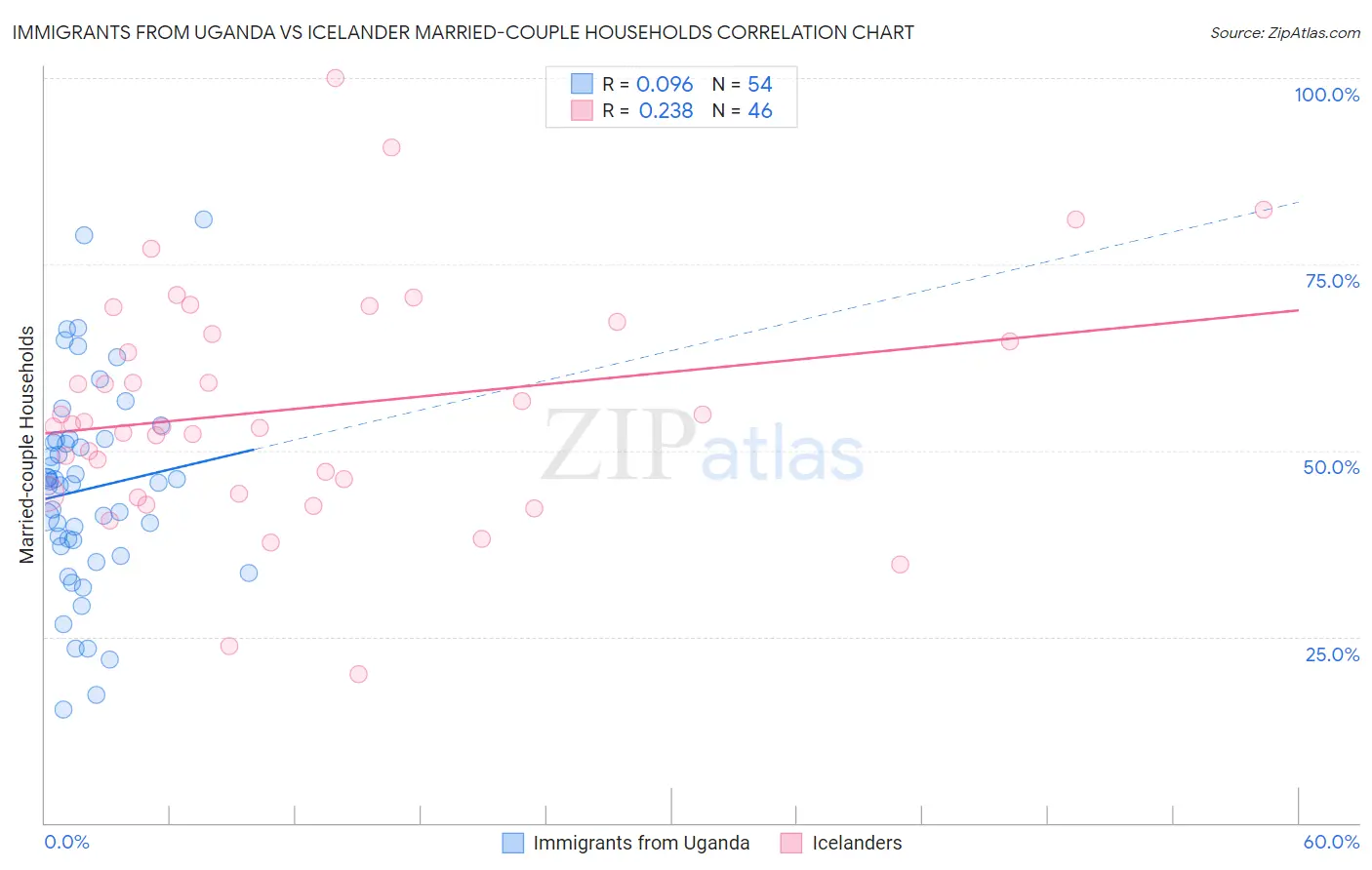 Immigrants from Uganda vs Icelander Married-couple Households