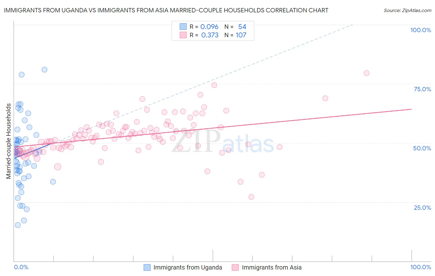 Immigrants from Uganda vs Immigrants from Asia Married-couple Households