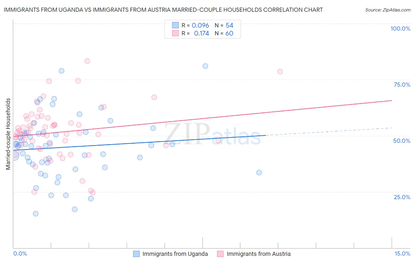 Immigrants from Uganda vs Immigrants from Austria Married-couple Households