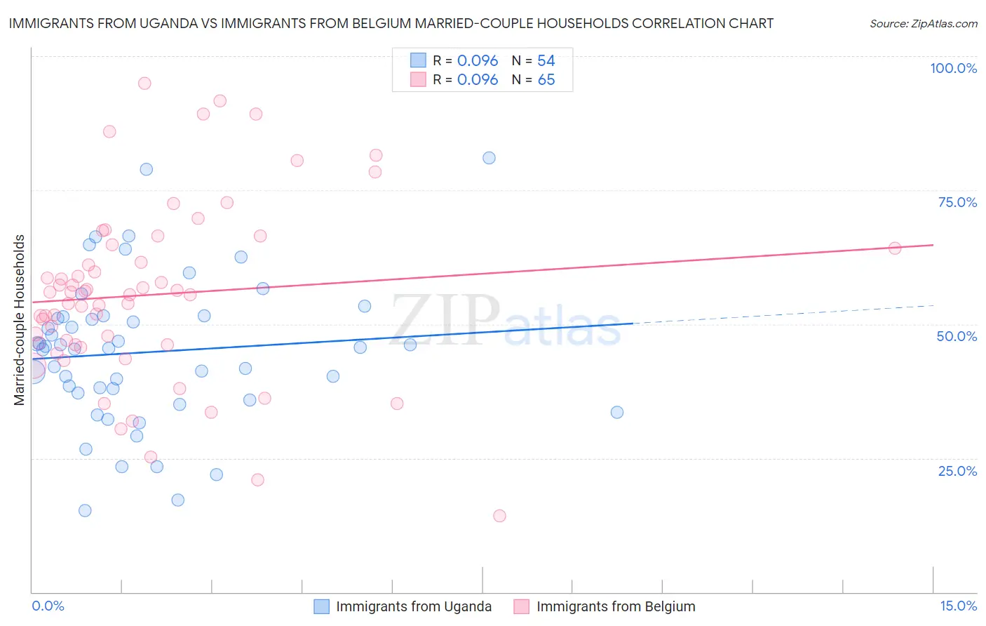 Immigrants from Uganda vs Immigrants from Belgium Married-couple Households