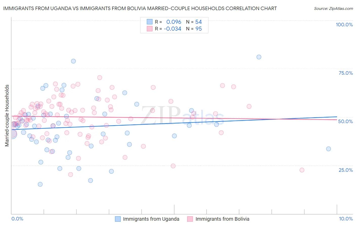 Immigrants from Uganda vs Immigrants from Bolivia Married-couple Households