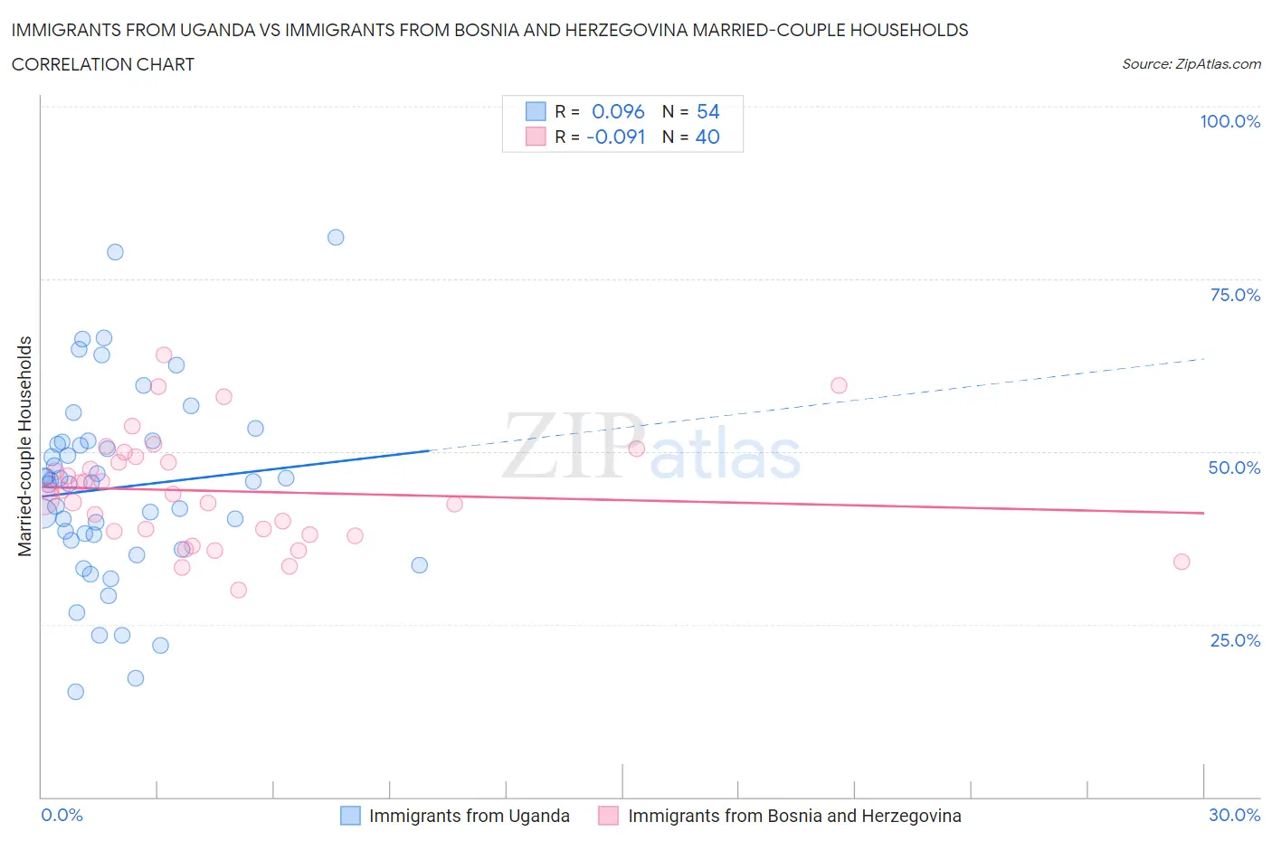 Immigrants from Uganda vs Immigrants from Bosnia and Herzegovina Married-couple Households