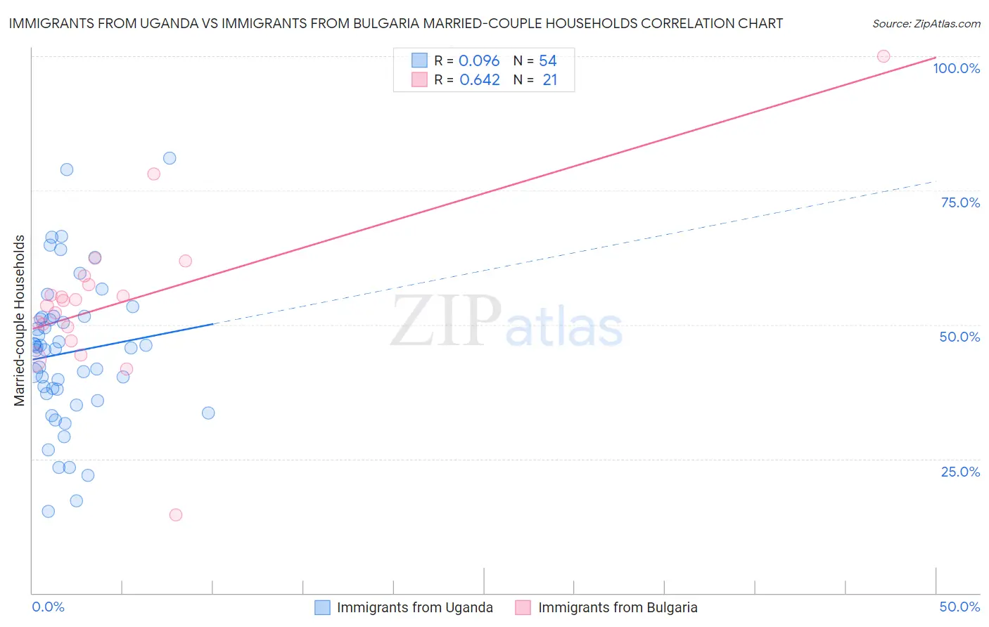 Immigrants from Uganda vs Immigrants from Bulgaria Married-couple Households